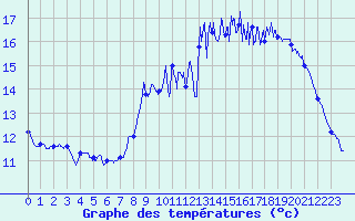 Courbe de tempratures pour Lanvoc (29)