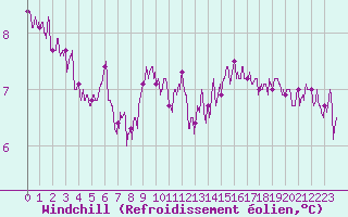 Courbe du refroidissement olien pour Cap de la Hague (50)
