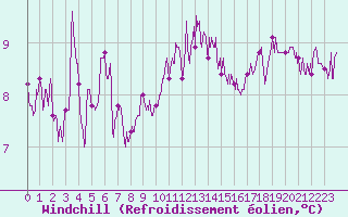 Courbe du refroidissement olien pour Lanvoc (29)