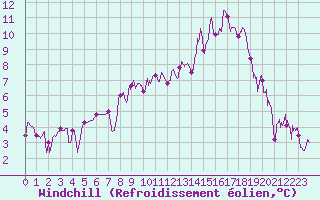 Courbe du refroidissement olien pour Saint-Quentin (02)