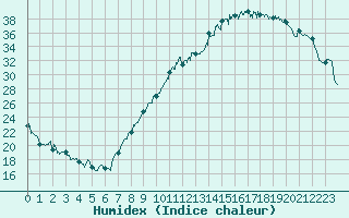 Courbe de l'humidex pour Saint-Etienne (42)