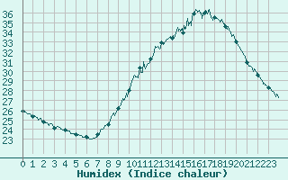 Courbe de l'humidex pour Nmes - Courbessac (30)