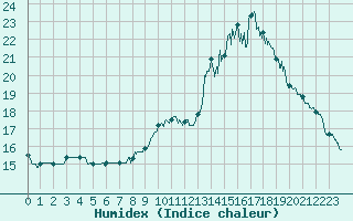 Courbe de l'humidex pour Chteau-Chinon (58)