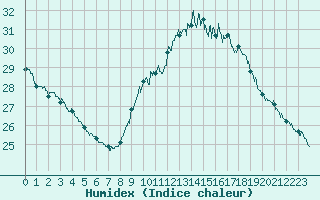 Courbe de l'humidex pour Leucate (11)