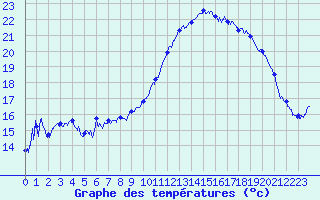 Courbe de tempratures pour Mont-Aigoual (30)