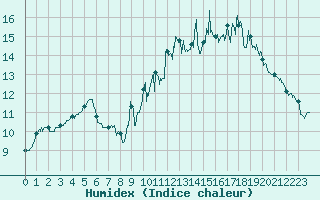 Courbe de l'humidex pour Evreux (27)