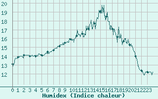 Courbe de l'humidex pour Deauville (14)