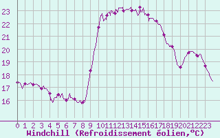 Courbe du refroidissement olien pour Solenzara - Base arienne (2B)