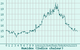 Courbe de l'humidex pour Lannion (22)