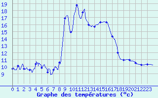Courbe de tempratures pour Pau (64)