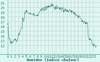 Courbe de l'humidex pour Cap de la Hague (50)