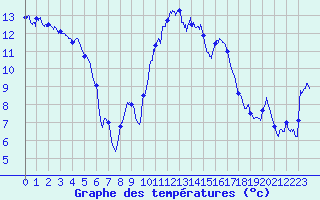 Courbe de tempratures pour Pointe de Socoa (64)