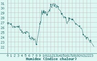 Courbe de l'humidex pour Ble / Mulhouse (68)