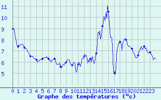 Courbe de tempratures pour Mouthoumet (11)