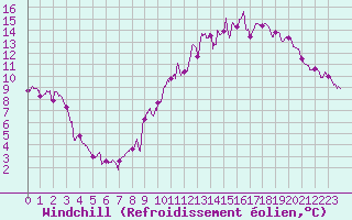 Courbe du refroidissement olien pour Angers-Marc (49)