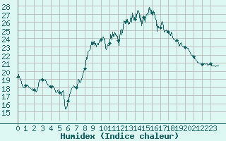 Courbe de l'humidex pour Alistro (2B)