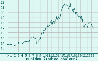 Courbe de l'humidex pour Ste (34)