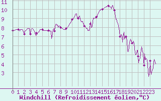Courbe du refroidissement olien pour Aubenas - Lanas (07)