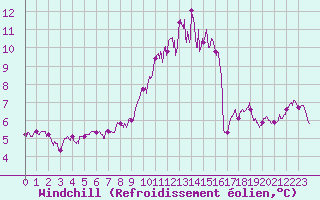 Courbe du refroidissement olien pour Chteaudun (28)