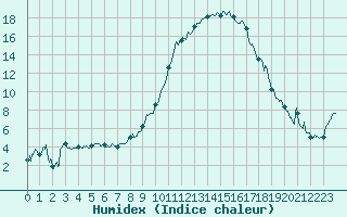 Courbe de l'humidex pour Ble / Mulhouse (68)