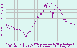 Courbe du refroidissement olien pour Deauville (14)