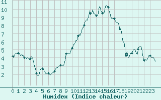 Courbe de l'humidex pour Paray-le-Monial - St-Yan (71)