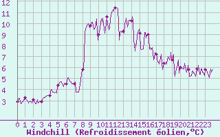 Courbe du refroidissement olien pour La Rochelle - Aerodrome (17)