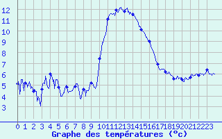 Courbe de tempratures pour Millau - Soulobres (12)