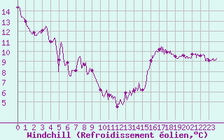 Courbe du refroidissement olien pour Ile Rousse (2B)