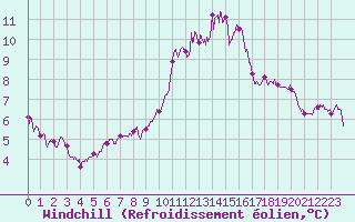 Courbe du refroidissement olien pour Chlons-en-Champagne (51)