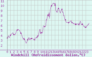 Courbe du refroidissement olien pour Porquerolles (83)