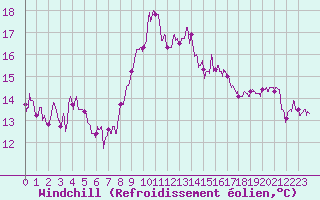 Courbe du refroidissement olien pour Nice (06)