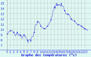 Courbe de tempratures pour Troyes (10)