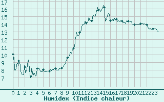 Courbe de l'humidex pour Avord (18)