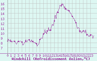 Courbe du refroidissement olien pour Rouen (76)