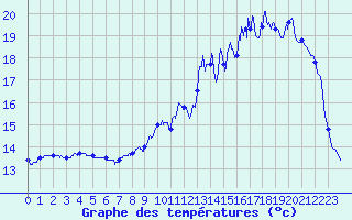Courbe de tempratures pour Nancy - Essey (54)
