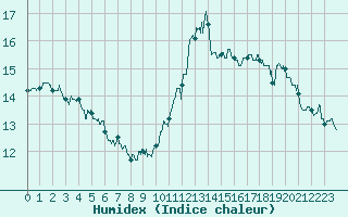 Courbe de l'humidex pour Deauville (14)