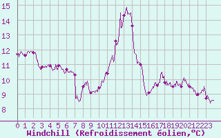 Courbe du refroidissement olien pour Landivisiau (29)