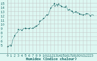 Courbe de l'humidex pour Toulouse-Blagnac (31)