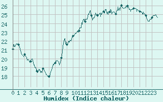 Courbe de l'humidex pour Tours (37)