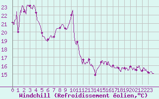 Courbe du refroidissement olien pour Mcon (71)
