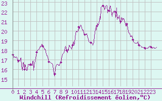 Courbe du refroidissement olien pour Brest (29)