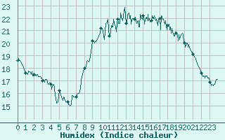 Courbe de l'humidex pour Lannion (22)