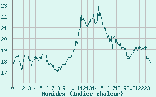 Courbe de l'humidex pour Le Talut - Belle-Ile (56)