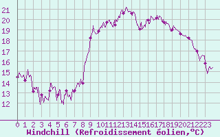 Courbe du refroidissement olien pour Nice-Rimiez (06)