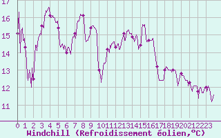 Courbe du refroidissement olien pour Saint-Etienne (42)