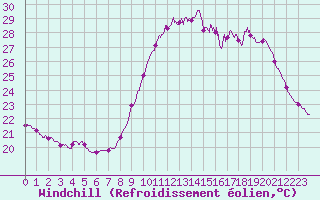 Courbe du refroidissement olien pour Landivisiau (29)