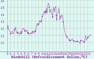 Courbe du refroidissement olien pour Figari (2A)