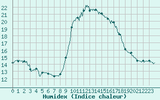 Courbe de l'humidex pour Solenzara - Base arienne (2B)