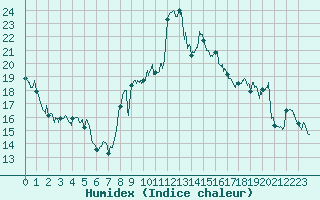 Courbe de l'humidex pour Alistro (2B)